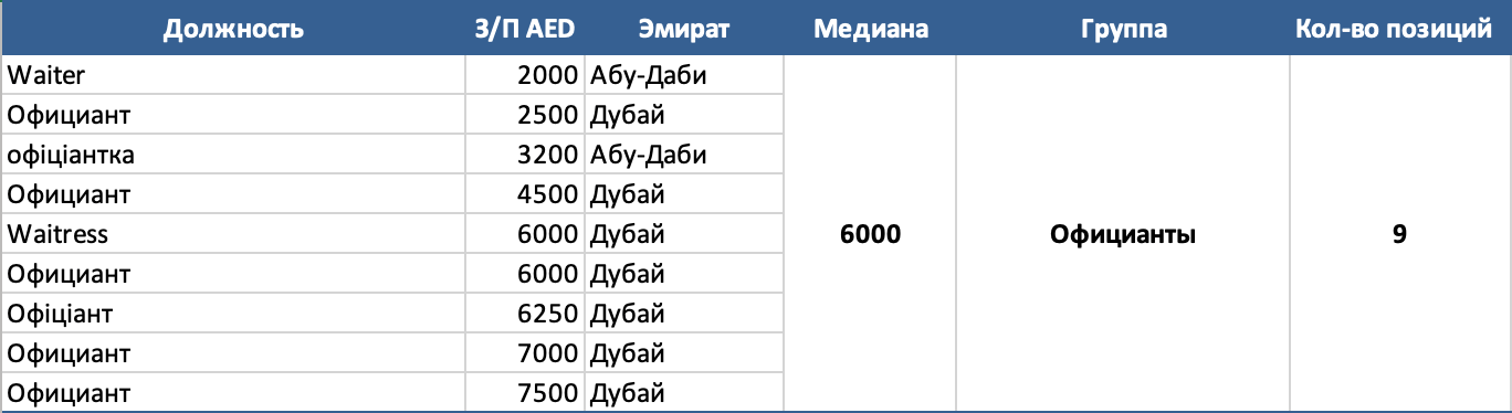 Средняя зарплата в дубае